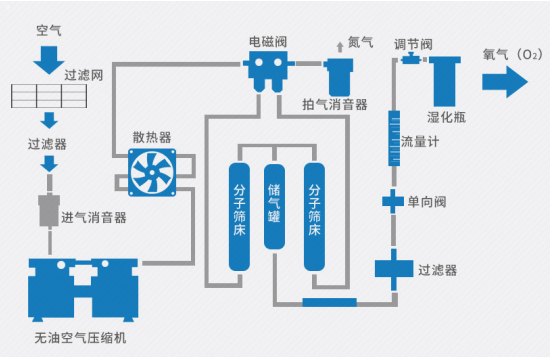 尚瑞制氧机故障解析(图1)